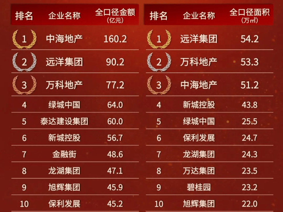 远洋集团位列天津市2022年房企销售面积榜第一.png