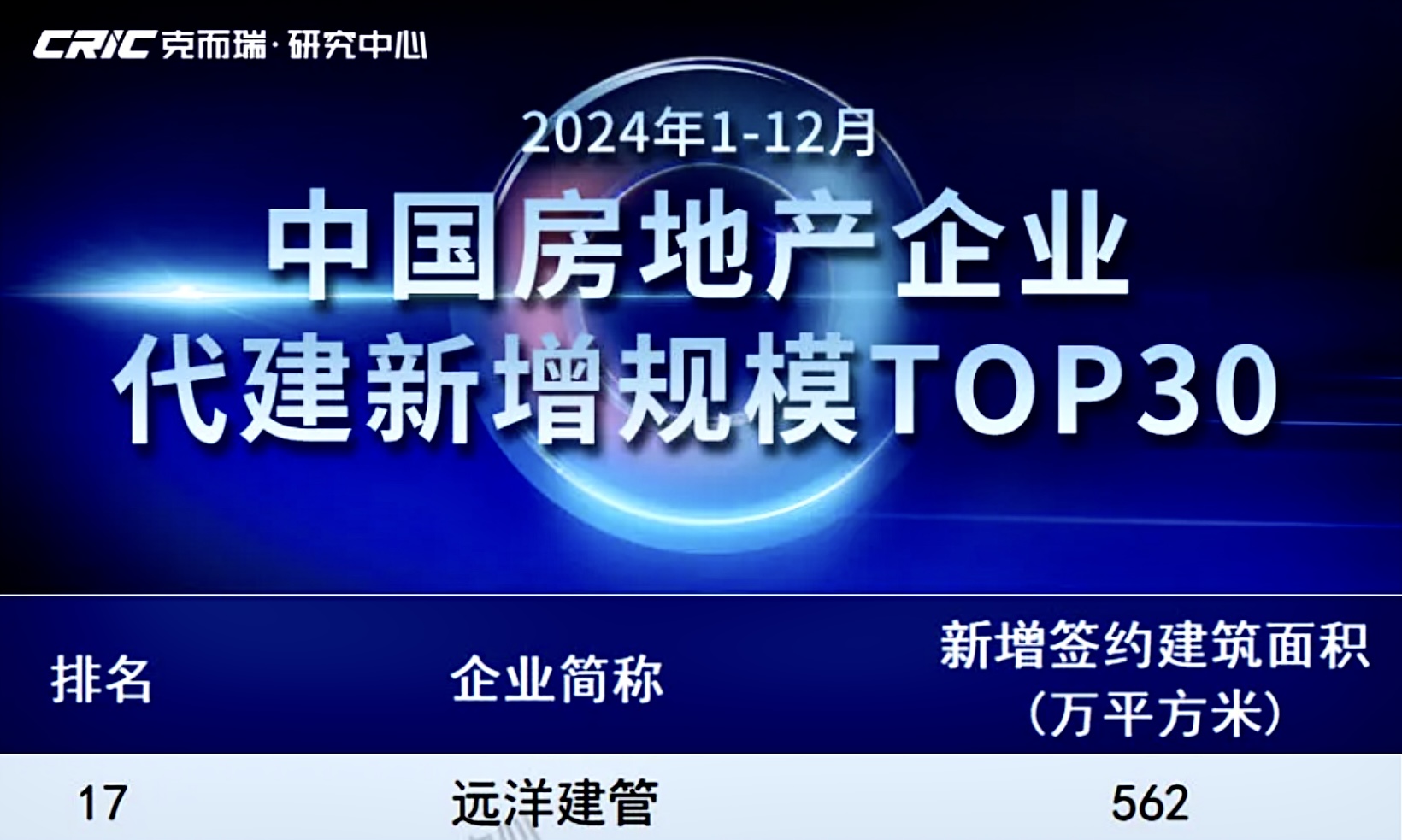 远洋集团旗下远洋建管上榜TOP17